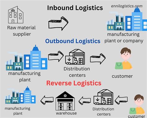 logistics meaning in tagalog with example|Three Types of Logistics Explained: Inbound, Outbound, Reverse.